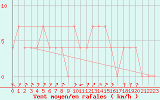 Courbe de la force du vent pour Obergurgl