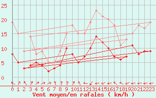 Courbe de la force du vent pour Muensingen-Apfelstet