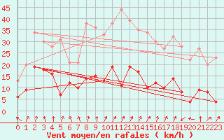 Courbe de la force du vent pour Wernigerode