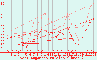Courbe de la force du vent pour Weinbiet