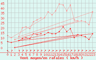 Courbe de la force du vent pour Metz (57)