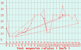 Courbe de la force du vent pour Vardo Ap
