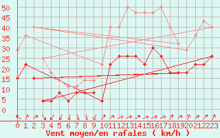 Courbe de la force du vent pour Calvi (2B)