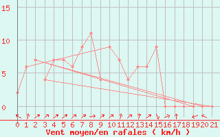 Courbe de la force du vent pour Chachoengsao