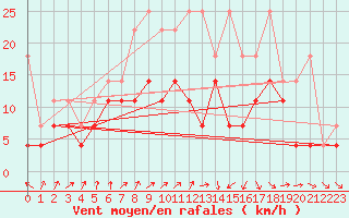 Courbe de la force du vent pour Wilhelminadorp Aws