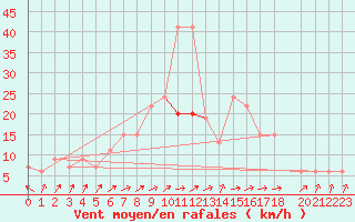 Courbe de la force du vent pour Isenvad