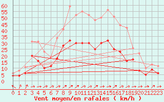 Courbe de la force du vent pour Baruth