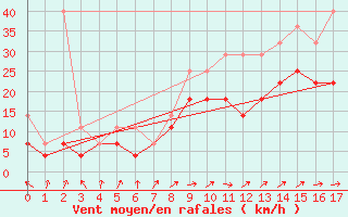 Courbe de la force du vent pour Ernage (Be)