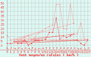 Courbe de la force du vent pour Giswil