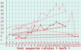 Courbe de la force du vent pour Courtelary