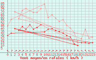 Courbe de la force du vent pour Rochefort Saint-Agnant (17)