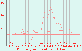 Courbe de la force du vent pour Molina de Aragn