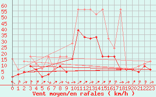 Courbe de la force du vent pour Koppigen