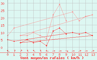 Courbe de la force du vent pour Waging am See-Schnoe