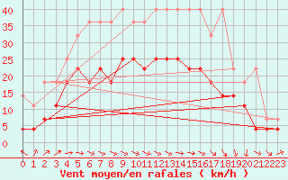 Courbe de la force du vent pour Berlin-Tempelhof