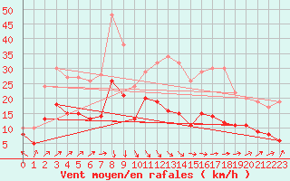 Courbe de la force du vent pour Le Touquet (62)