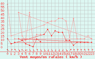 Courbe de la force du vent pour Aigle (Sw)