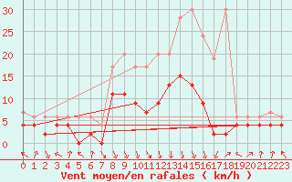 Courbe de la force du vent pour Aigle (Sw)