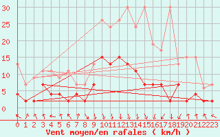 Courbe de la force du vent pour Flhli