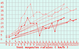 Courbe de la force du vent pour Grenoble/St-Etienne-St-Geoirs (38)