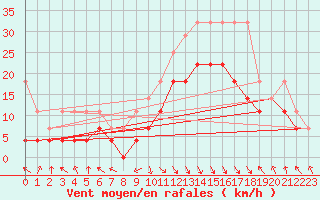 Courbe de la force du vent pour Oberstdorf