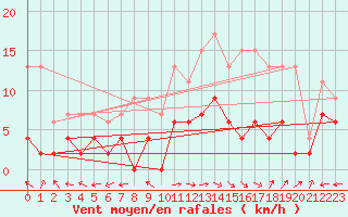 Courbe de la force du vent pour Carpentras (84)