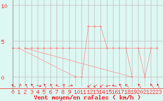 Courbe de la force du vent pour Wels / Schleissheim