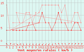 Courbe de la force du vent pour Hohenpeissenberg