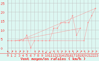 Courbe de la force du vent pour Reutte