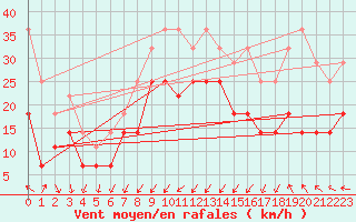 Courbe de la force du vent pour Langoytangen