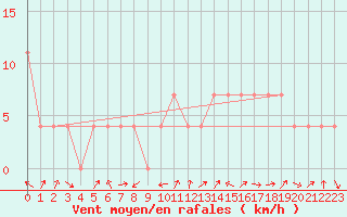 Courbe de la force du vent pour Zell Am See