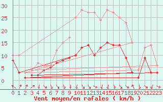 Courbe de la force du vent pour Alfeld