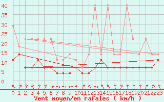 Courbe de la force du vent pour Stoetten