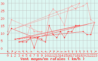 Courbe de la force du vent pour Brignogan (29)