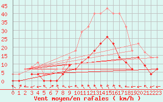 Courbe de la force du vent pour Alcaiz