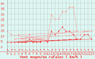 Courbe de la force du vent pour Offenbach Wetterpar