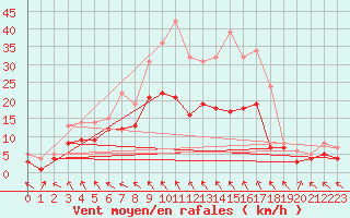 Courbe de la force du vent pour Alfeld