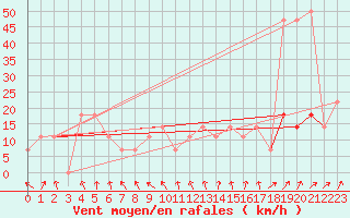 Courbe de la force du vent pour Hohe Wand / Hochkogelhaus