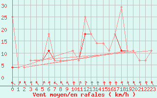Courbe de la force du vent pour Jeloy Island