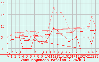 Courbe de la force du vent pour Colmar (68)