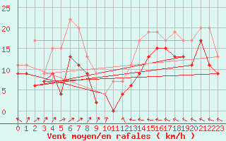 Courbe de la force du vent pour Loftus Samos