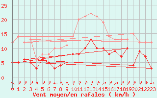 Courbe de la force du vent pour Colmar (68)