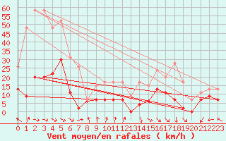 Courbe de la force du vent pour Muret (31)