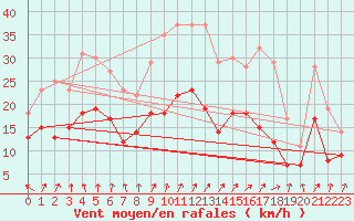 Courbe de la force du vent pour Blesmes (02)