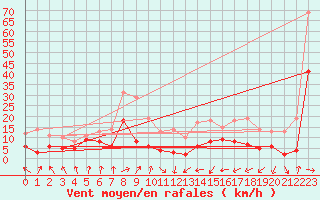 Courbe de la force du vent pour Tarbes (65)