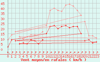 Courbe de la force du vent pour Beauvais (60)