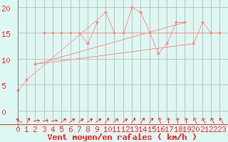 Courbe de la force du vent pour Scampton