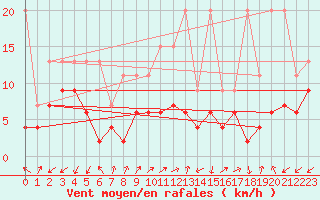 Courbe de la force du vent pour Sattel-Aegeri (Sw)