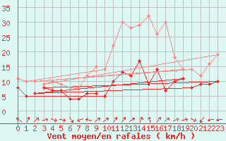 Courbe de la force du vent pour Schmuecke