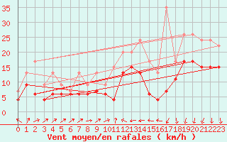 Courbe de la force du vent pour Bastia (2B)